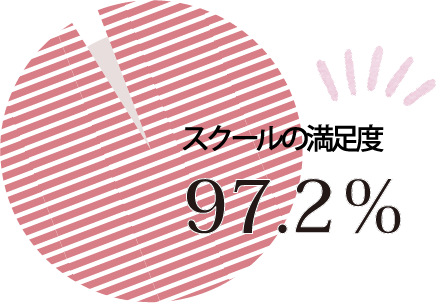 スクールの満足度